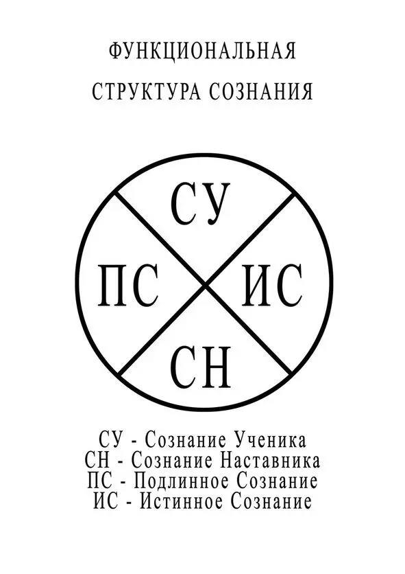 Схема 1 Сознание Ученика функция сознания отвечающая за процесс запоминания - фото 2