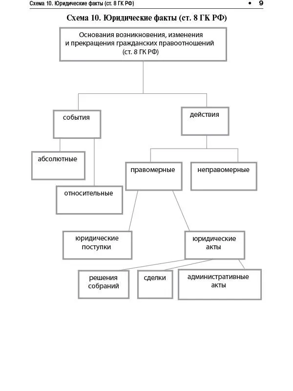 Гражданский кодекс Российской Федерации в схемах часть первая Учебное пособие - фото 8