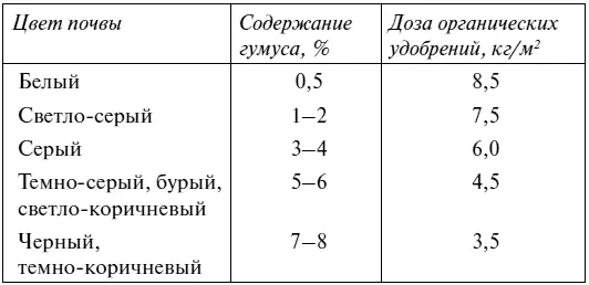 Таблица 5 Поправочный коэффициент для каждого типа почв Предположим что у - фото 7
