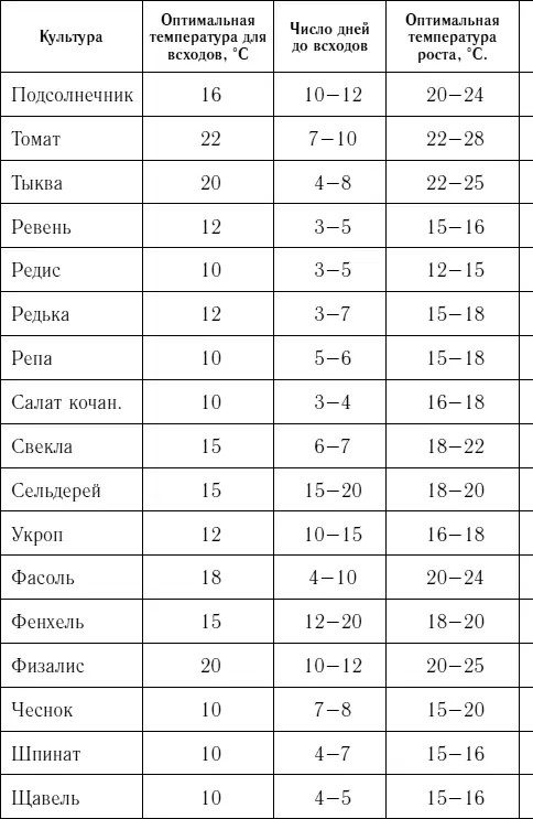Рассада и семена Все что нужно для богатого урожая - фото 4