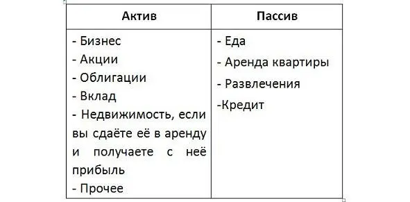 Активы приносят вам деньги в карман без ваших усилий Пассивы же наоборот - фото 6