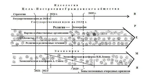 Рисунок Методология построения стратегий и программ В основе идеологии должно - фото 2