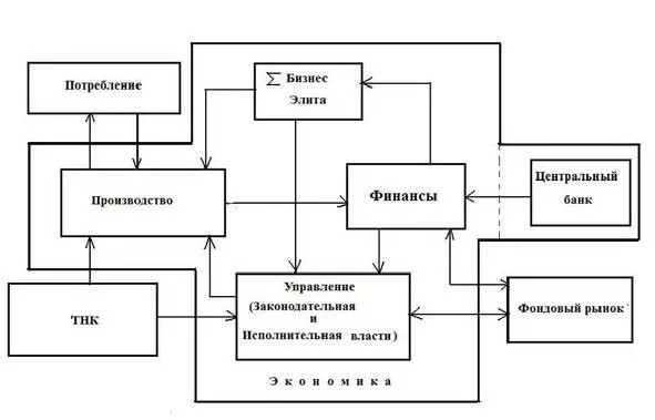 Рис 2 Абстрактное представление экономического комплекса России На рисунке 2 - фото 4
