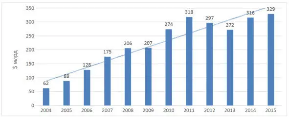 Рисунок 1 Рост инвестиций в энергетику ВИЭ в мире млрд UDS 2014 - фото 1