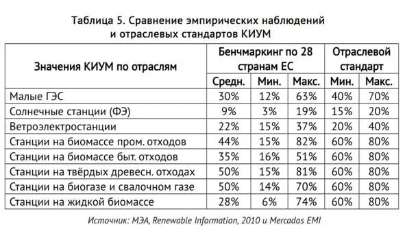 413 Технологические допущения и параметры расчётов Суммарный ресурсный - фото 23
