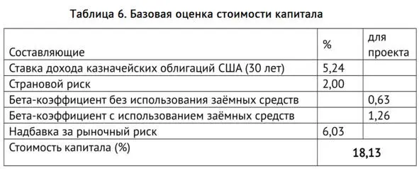 Остальные параметры необходимые для оценки по методике WACC можно оценить - фото 24