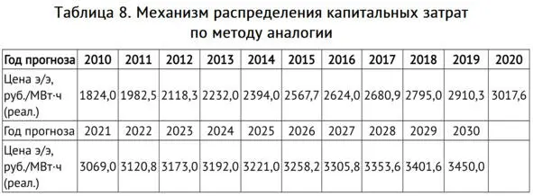 Соответственно структура затрат в отчёте 1 в долевом исчислении После - фото 26