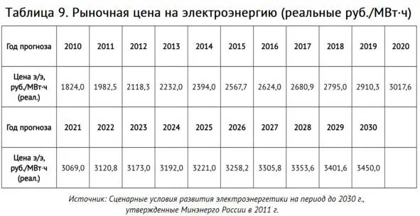 Для примера необходимости уточнения прогноза цен на Рисунке 16 ниже приведён - фото 29