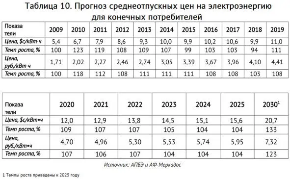 Для примера необходимости уточнения прогноза цен на Рисунке 16 ниже приведён - фото 30