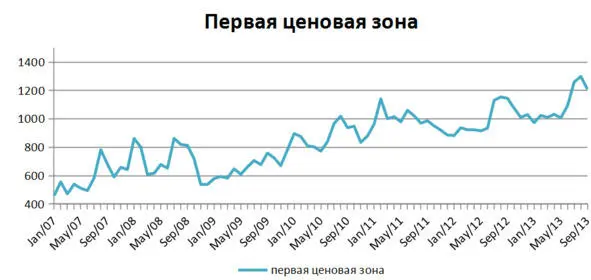 Рисунок 16 Цены в 1 ценовой зоне 200713 гг рубМВтч Источник данные НП - фото 31