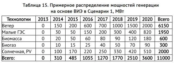 Кроме снижения общих объёмов генерации к 2020 г на 900 МВт за счёт исключения - фото 36