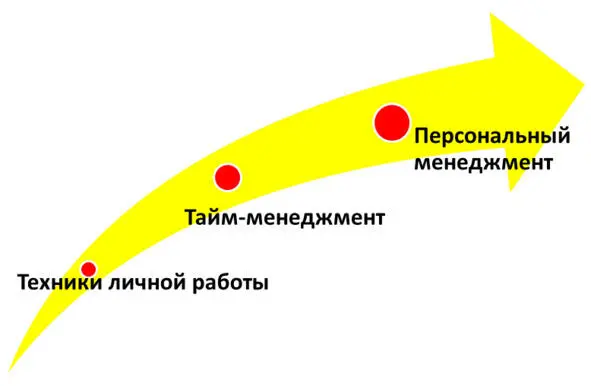 Рис 1 Персональный менеджмент приходит на смену таймменеджменту Его - фото 1