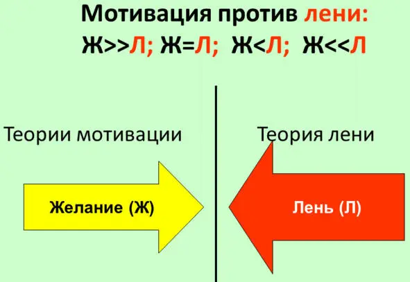 Рис 2 Желания против лени Когда желание мотивация выполнить нужные действия - фото 2