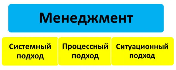 Рис 3 Менеджмент стоит на трех китах системном процессном и ситуационном - фото 3