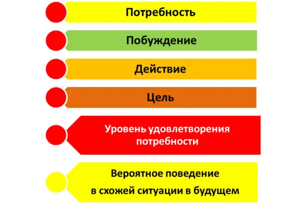 Рисунок 4 Модель процесса мотивации Рассмотрим пример Мне хочется есть и я - фото 4