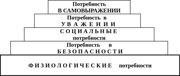Рисунок 5 Модель иерархии потребностей А Маслоу Согласно этой модели более - фото 5