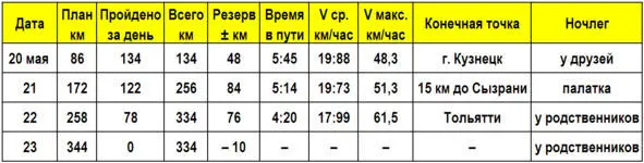 Таблица прохождения маршрута первые четверо суток Надеемся что эта тысяча - фото 7