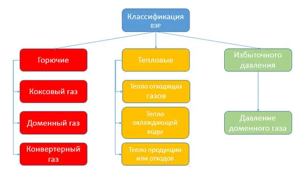 Рисунок 21 Классификация вторичных энергетических ресурсов Горючие ВЭР - фото 6