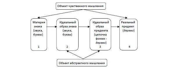 Как показано на схеме обе идеальные стороны языкового знака те 2 3 - фото 1