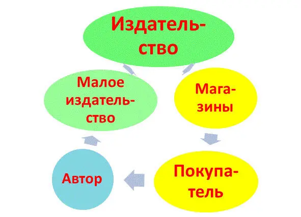 Рис 1 Книге трудно добраться до читателя При этом мне сообщали одну из - фото 1