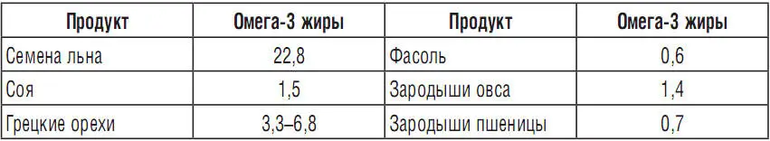 Таблица содержания жирных кислот в растительном масле γлиноленовая кислота - фото 5