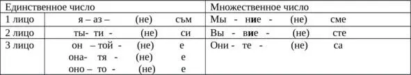 Изменение глагола съм по лицам и числам Съм есть быть Примеры Той не е б - фото 2