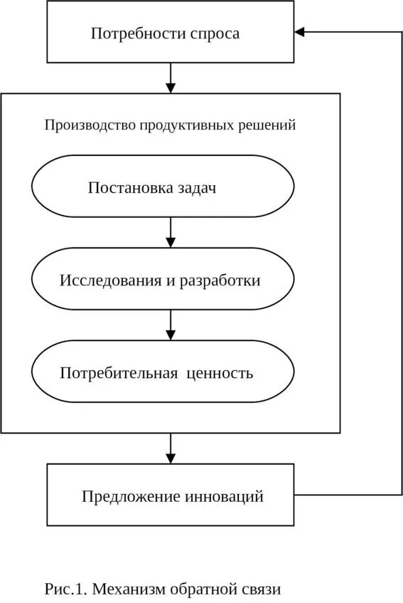 Конкретные потребительные ценности включаются в инновации как продукт - фото 1