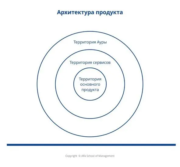 Аурой продукта является всё информационное поле вокруг продукта и его сервисов - фото 5