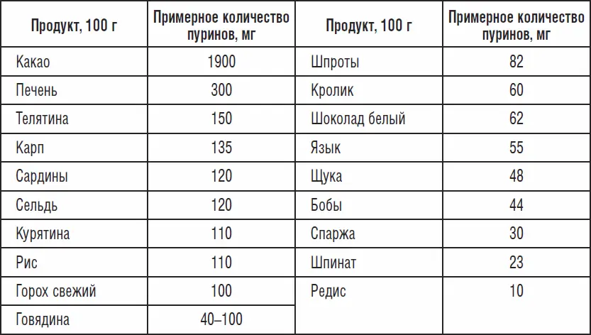 Если случился приступ подагры обязательно снижают нагрузку на больной сустав и - фото 4