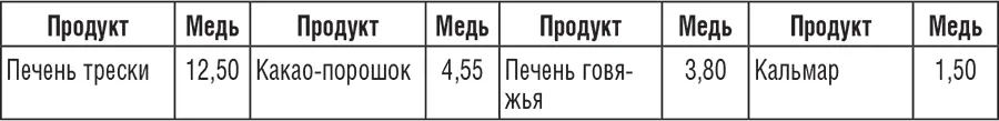 Таблица содержания цинка мг100 г Таблица содержания белков и жиров - фото 14
