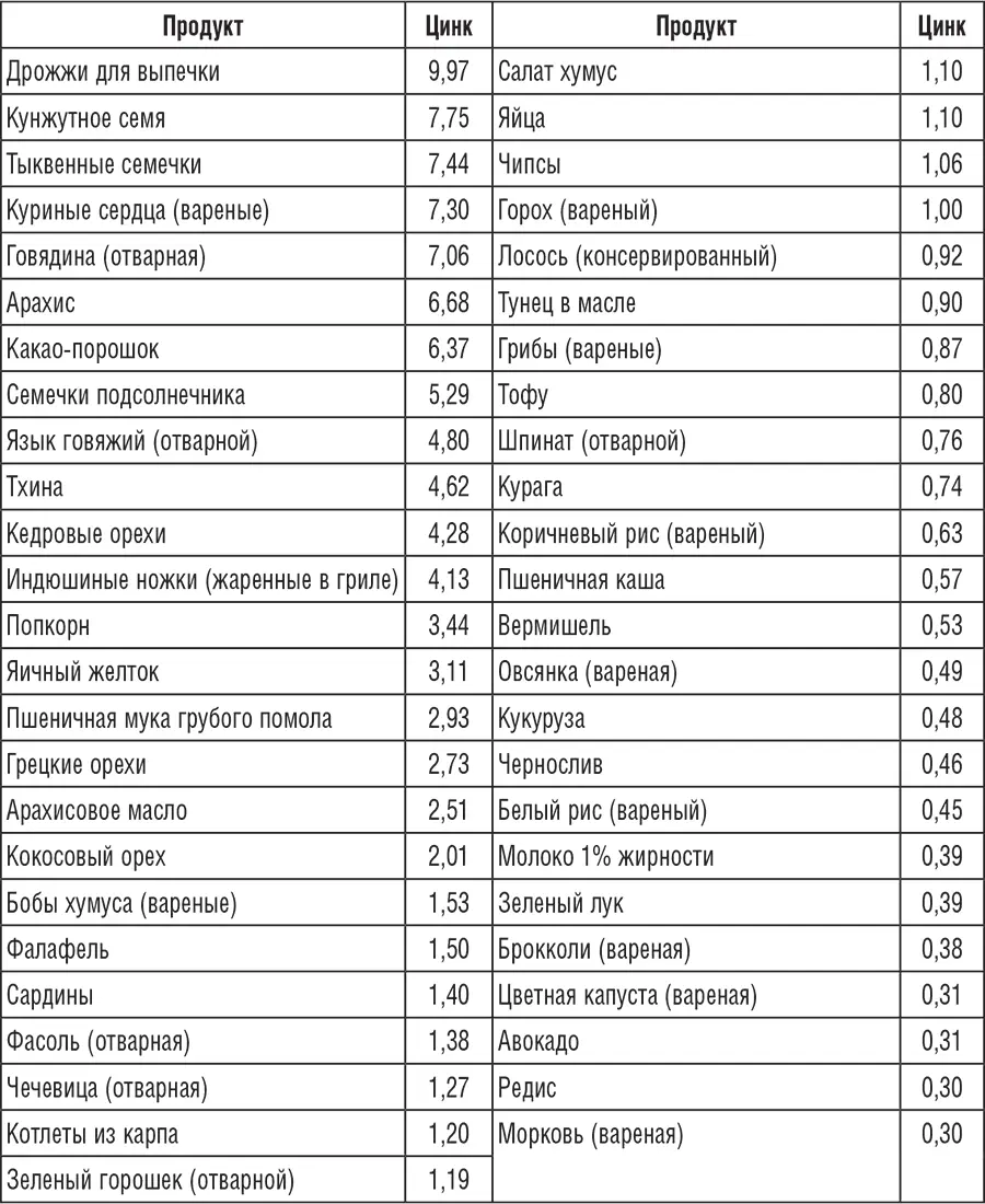Таблица содержания белков и жиров - фото 16