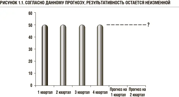 Рисунок 12 изображает продукт находящийся на этапе умирания Прогноз - фото 1
