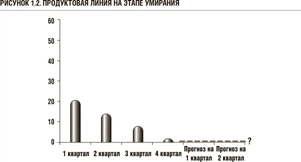 Рисунок 12 изображает продукт находящийся на этапе умирания Прогноз - фото 2