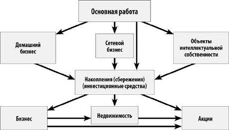 15 основных стратегий достижения богатства Роберт Кийосаки утверждает что - фото 1