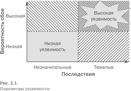 Однако зоны проявляющие казалось бы умеренную уязвимость могут иметь мало - фото 1