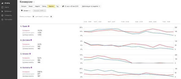 Смотрите показатели конверсии в динамике Улучшаете чтото на сайте запускаете - фото 17