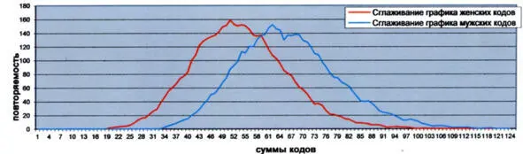 Рис 1 График оцифрованных имёнотчеств СДмодель Л Болотовой В графике - фото 1