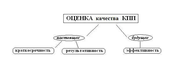 Рис 1 Критерии оценки качества КПП Краткосрочностьподразумевает три - фото 2