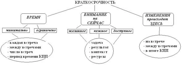 Рис 2 Составляющие критерия краткосрочность Наша практика КПП показывает - фото 3