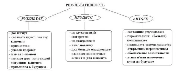 Рис 3 Составляющие критерия результативность Эффективностьосуществления - фото 4