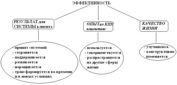 Рис 4 Составляющие критерия эффективность При обсуждении эффективности - фото 5
