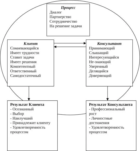 Рис 5 Схема взаимодействия клиент краткосрочный консультант КПП - фото 6
