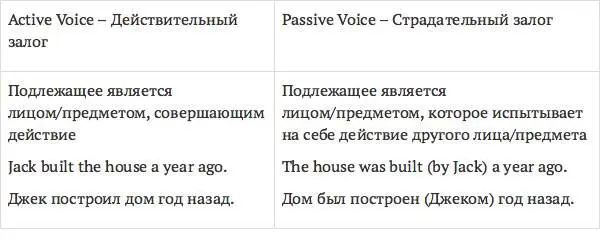 В действительном залоге насчитывается 16 видовременных форм в страдательном - фото 8