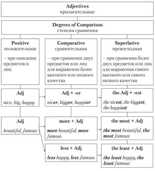 Неправильные формы сравнительной и превосходной степени прилагательных - фото 6