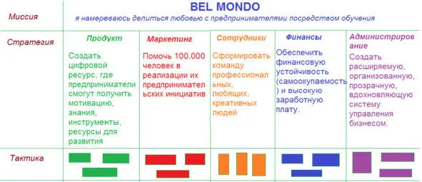 Для заполнения данной таблицы тебе придется хорошо продумать с помощью ЧЕГО - фото 9