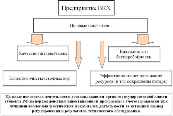Рисунок 1 Целевые показатели деятельности организации Критериями - фото 6