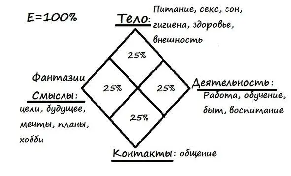 Где в каждой из сфер распределение отданных сил времени и энергии от человека - фото 22