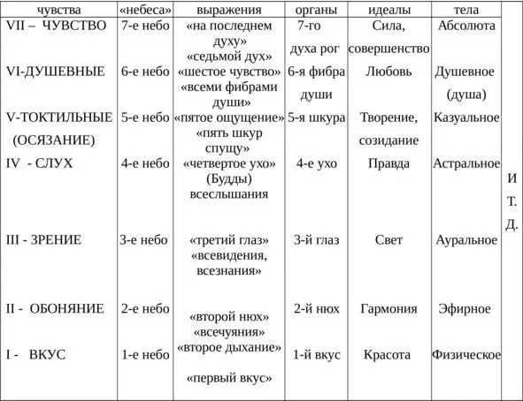 Краткое описание того как чувства переходят в идеалы можно провести через - фото 2