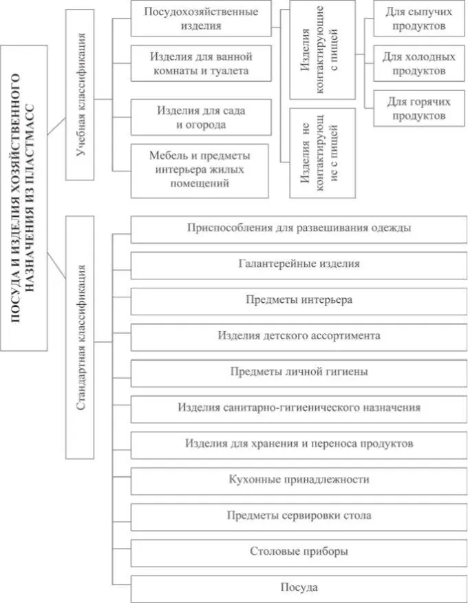 Рис 21Классификация посуды и хозяйственных товаров из пластмасс Кухонные - фото 17