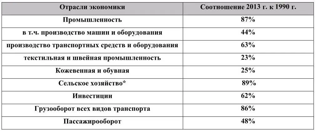 Кардинально изменилась структура занятости за двадцатилетие - фото 4